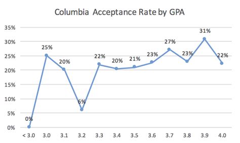 columbia part time mba acceptance rate